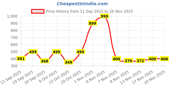 myntra.com Anouk Rustic Men Striped Cotton Straight Short Kurta anouk rustic Price History Graph from 11 Sep 2025 to 19 Nov 2025