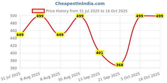 myntra.com Anouk Rustic Men Striped Daily Cotton Straight Kurta anouk rustic Price History Graph from 31 Jul 2025 to 16 Oct 2025