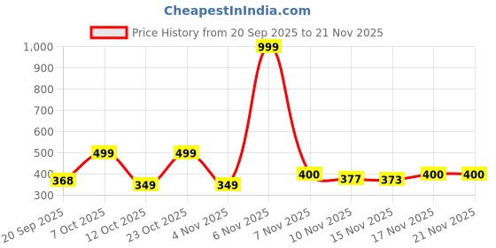 myntra.com Anouk Rustic Men Striped Daily Cotton Straight Kurta anouk rustic Price History Graph from 20 Sep 2025 to 20 Nov 2025