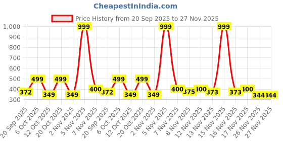 myntra.com Anouk Rustic Men Striped Daily Cotton Straight Kurta anouk rustic Price History Graph from 20 Sep 2025 to 27 Nov 2025
