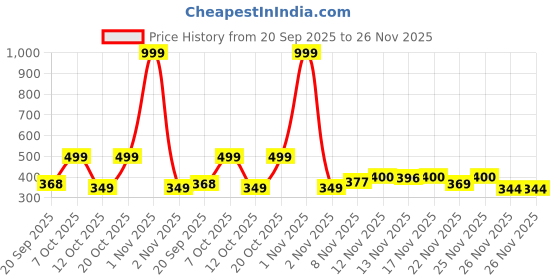 myntra.com Anouk Rustic Men Striped Daily Cotton Straight Kurta anouk rustic Price History Graph from 20 Sep 2025 to 26 Nov 2025
