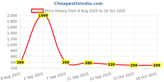 myntra.com Anouk Rustic Men Striped Daily Straight Kurta anouk rustic Price History Graph from 8 Aug 2025 to 18 Oct 2025