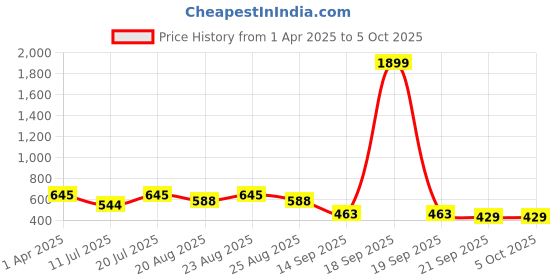 myntra.com Anouk Rustic Men Striped Kurta anouk rustic Price History Graph from 1 Apr 2025 to 4 Oct 2025