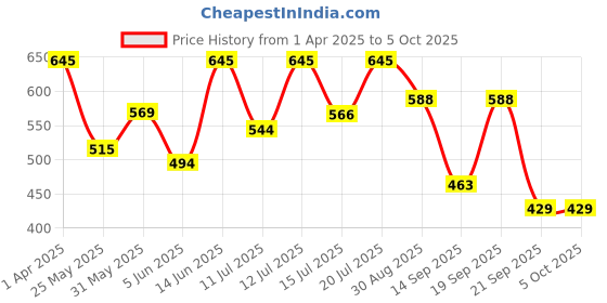 myntra.com Anouk Rustic Men Striped Kurta anouk rustic Price History Graph from 1 Apr 2025 to 4 Oct 2025
