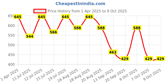 myntra.com Anouk Rustic Men Striped Kurta anouk rustic Price History Graph from 1 Apr 2025 to 8 Oct 2025