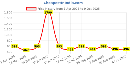 myntra.com Anouk Rustic Men Striped Kurta anouk rustic Price History Graph from 1 Apr 2025 to 9 Oct 2025