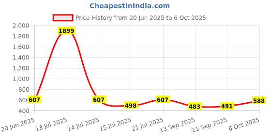 myntra.com Anouk Rustic Men Striped Kurta anouk rustic Price History Graph from 20 Jun 2025 to 6 Oct 2025