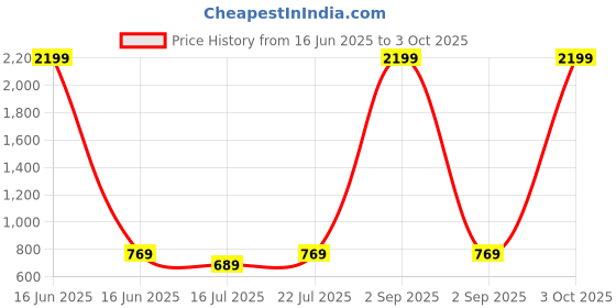 myntra.com Anouk Rustic Men Striped Regular Pure Cotton Kurta with Pyjamas anouk rustic Price History Graph from 16 Jun 2025 to 3 Oct 2025