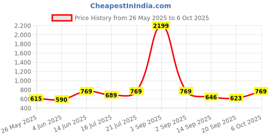 myntra.com Anouk Rustic Men Striped Regular Pure Cotton Kurta with Pyjamas anouk rustic Price History Graph from 26 May 2025 to 6 Oct 2025