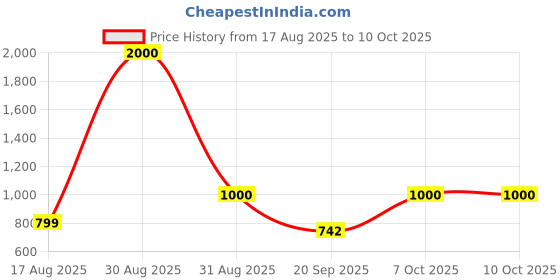 myntra.com Anouk Rustic Men Striped Regular Pure Cotton Kurta with Trousers anouk rustic Price History Graph from 17 Aug 2025 to 10 Oct 2025