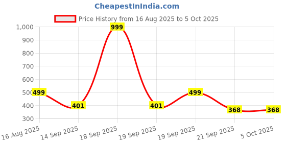 myntra.com Anouk Rustic Men Striped Regular Pure Cotton Kurta with Trousers anouk rustic Price History Graph from 16 Aug 2025 to 4 Oct 2025