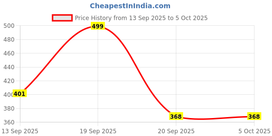 myntra.com Anouk Rustic Men Striped Short Kurta anouk rustic Price History Graph from 13 Sep 2025 to 4 Oct 2025