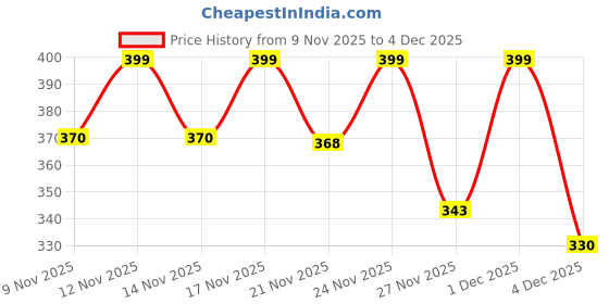 myntra.com Anouk Rustic Men Thread Work Kurta anouk rustic Price History Graph from 9 Nov 2025 to 3 Dec 2025