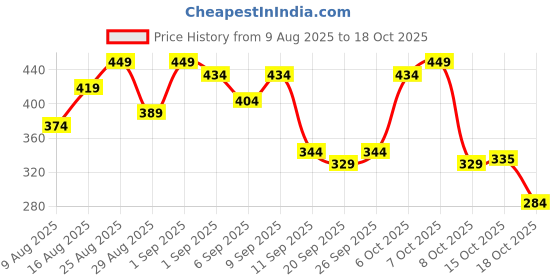 myntra.com Anouk Rustic Men Tribal Printed Kurta anouk rustic Price History Graph from 9 Aug 2025 to 17 Oct 2025