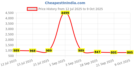 myntra.com Anouk Rustic Men Woven Design Embroidered Kurta with Pyjama anouk rustic Price History Graph from 12 Jul 2025 to 9 Oct 2025