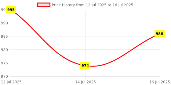 myntra.com Anouk Rustic Men Woven Design Embroidered Kurta with Pyjama anouk rustic Price History Graph from 12 Jul 2025 to 16 Jul 2025