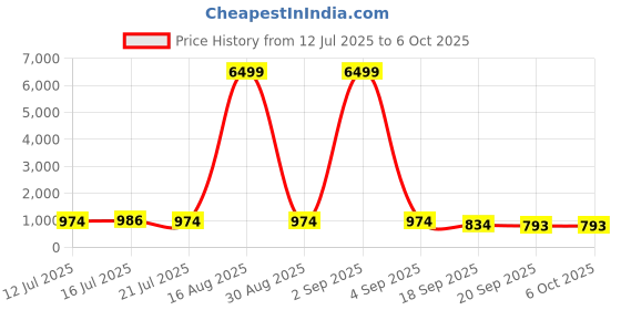 myntra.com Anouk Rustic Men Woven Design Embroidered Kurta with Pyjama anouk rustic Price History Graph from 12 Jul 2025 to 6 Oct 2025