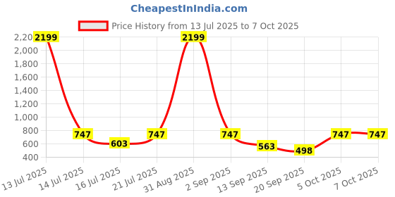 myntra.com Anouk Rustic Men Woven Design Kurta anouk rustic Price History Graph from 13 Jul 2025 to 7 Oct 2025