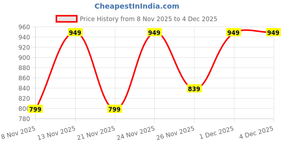 myntra.com Anouk Rustic Mirror Work Poly Georgette Saree anouk rustic Price History Graph from 8 Nov 2025 to 4 Dec 2025
