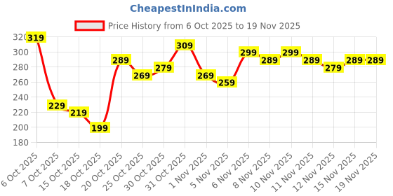 myntra.com Anouk Rustic Monochrome Tropical Printed V-Neck Straight Kurti anouk rustic Price History Graph from 6 Oct 2025 to 19 Nov 2025