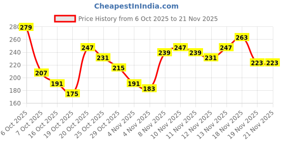 myntra.com Anouk Rustic Motifs Print Curved Hem Kurti anouk rustic Price History Graph from 6 Oct 2025 to 19 Nov 2025