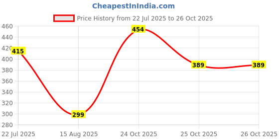 myntra.com Anouk Rustic Notched Round Neck Self-Striped Kurta anouk rustic Price History Graph from 22 Jul 2025 to 26 Oct 2025