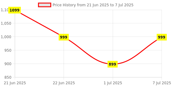 myntra.com Anouk Rustic Ombre Poly Georgette Ready to Wear Saree anouk rustic Price History Graph from 21 Jun 2025 to 7 Jul 2025
