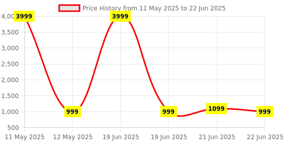 myntra.com Anouk Rustic Ombre Poly Georgette Saree anouk rustic Price History Graph from 11 May 2025 to 22 Jun 2025
