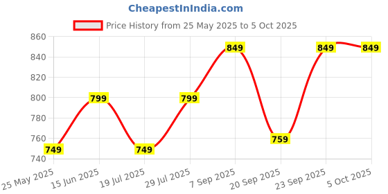 myntra.com Anouk Rustic Ombre Pure Georgette Saree anouk rustic Price History Graph from 25 May 2025 to 5 Oct 2025