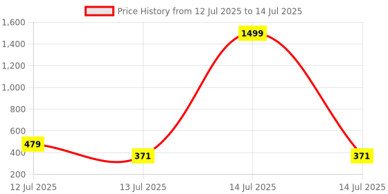 myntra.com Anouk Rustic Pack Of 2 Printed Straight Kurtas anouk rustic Price History Graph from 12 Jul 2025 to 14 Jul 2025