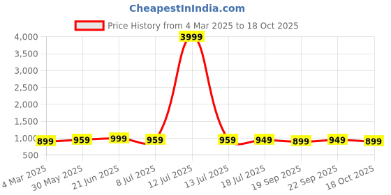 myntra.com Anouk Rustic Paisley Bagh Saree anouk rustic Price History Graph from 4 Mar 2025 to 18 Oct 2025