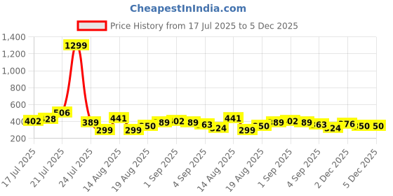 myntra.com Anouk Rustic Paisley Foil Printed V-Neck Straight Kurta anouk rustic Price History Graph from 17 Jul 2025 to 5 Dec 2025