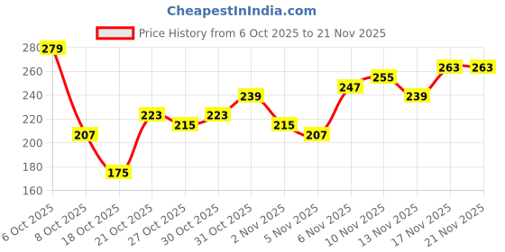myntra.com Anouk Rustic Paisley Print Curved Hem Kurti anouk rustic Price History Graph from 6 Oct 2025 to 20 Nov 2025