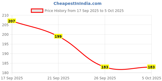 myntra.com Anouk Rustic Paisley Print Short Kurti anouk rustic Price History Graph from 17 Sep 2025 to 4 Oct 2025