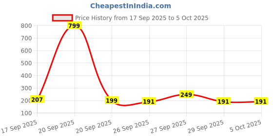 myntra.com Anouk Rustic Paisley Print Short Kurti anouk rustic Price History Graph from 17 Sep 2025 to 5 Oct 2025
