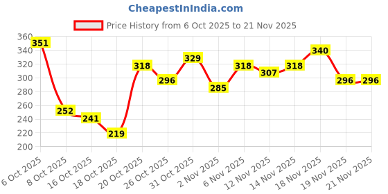 myntra.com Anouk Rustic Paisley Print Straight Kurti anouk rustic Price History Graph from 6 Oct 2025 to 19 Nov 2025