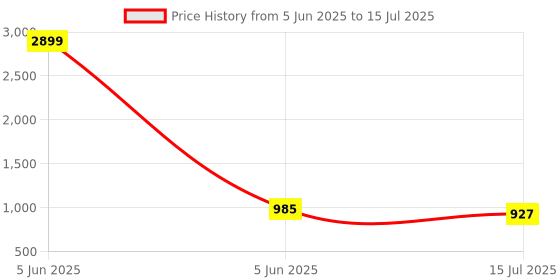 myntra.com Anouk Rustic Paisley Print Zari Block Print Saree anouk rustic Price History Graph from 5 Jun 2025 to 15 Jul 2025