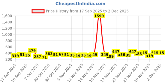 myntra.com Anouk Rustic Paisley Printed Band Collar Kurta anouk rustic Price History Graph from 17 Sep 2025 to 2 Dec 2025