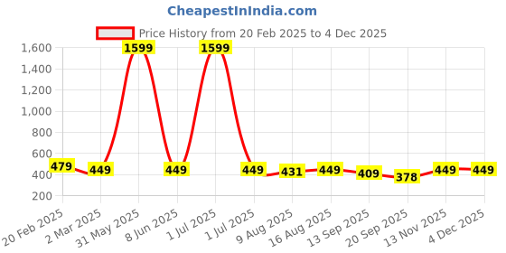 myntra.com Anouk Rustic Paisley Printed Halter Neck Straight Kurta anouk rustic Price History Graph from 20 Feb 2025 to 3 Dec 2025