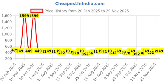 myntra.com Anouk Rustic Paisley Printed Halter Neck Straight Kurta anouk rustic Price History Graph from 20 Feb 2025 to 29 Nov 2025