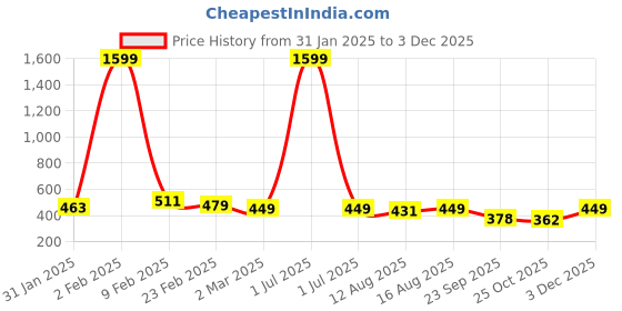 myntra.com Anouk Rustic Paisley Printed Halter Neck Straight Kurta anouk rustic Price History Graph from 31 Jan 2025 to 3 Dec 2025