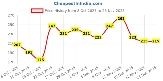 myntra.com Anouk Rustic Paisley Printed Kurti anouk rustic Price History Graph from 8 Oct 2025 to 19 Nov 2025