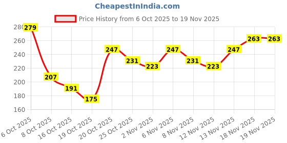 myntra.com Anouk Rustic Paisley Printed Kurti anouk rustic Price History Graph from 6 Oct 2025 to 19 Nov 2025