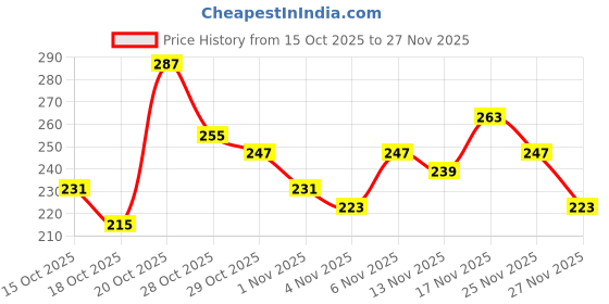 myntra.com Anouk Rustic Paisley Printed Kurti anouk rustic Price History Graph from 15 Oct 2025 to 25 Nov 2025
