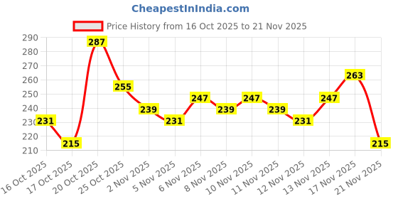 myntra.com Anouk Rustic Paisley Printed Kurti anouk rustic Price History Graph from 16 Oct 2025 to 21 Nov 2025