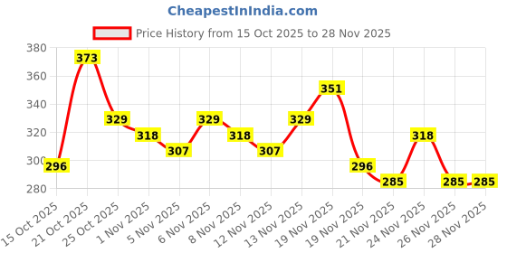 myntra.com Anouk Rustic Paisley Printed Kurti anouk rustic Price History Graph from 15 Oct 2025 to 28 Nov 2025