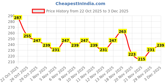 myntra.com Anouk Rustic Paisley Printed Kurti anouk rustic Price History Graph from 22 Oct 2025 to 3 Dec 2025