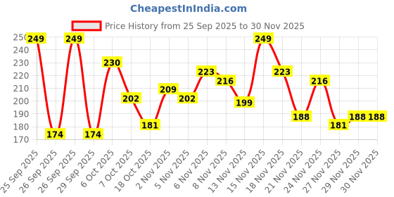 myntra.com Anouk Rustic Paisley Printed Mandarin Collar Straight Kurti anouk rustic Price History Graph from 25 Sep 2025 to 30 Nov 2025