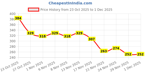myntra.com Anouk Rustic Paisley Printed Mandarin Collar Straight Kurti anouk rustic Price History Graph from 23 Oct 2025 to 1 Dec 2025