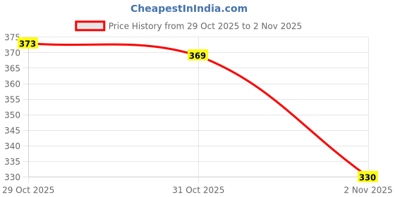 myntra.com Anouk Rustic Paisley Printed Notch Neck Straight Kurta anouk rustic Price History Graph from 29 Oct 2025 to 2 Nov 2025
